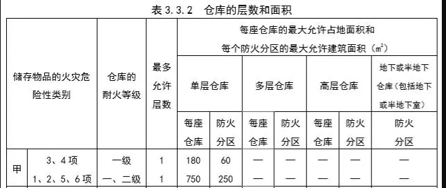 甲類防爆冷庫防火分區