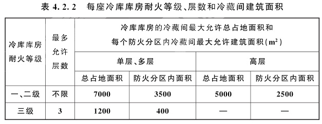 冷庫庫房的冷藏間最大允許總占地面積和每個防火區內冷藏間最大允許建筑面積