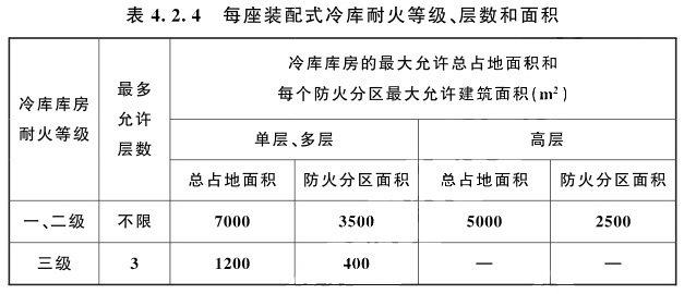 裝配式冷庫不設置本標準第3條規定的防火隔墻時，耐火等級、層數和面積規定和要求
